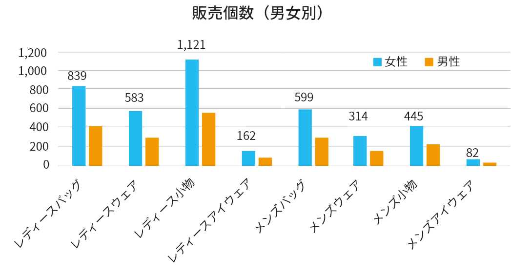 販売個数（男女別）のグラフ